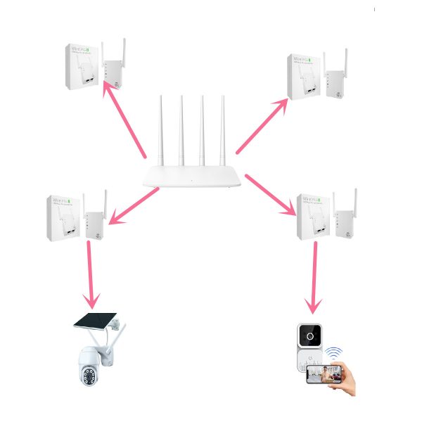 Simple and Practical System Integration, Smart Home, Green Home, Wireless Router, Repeater, Camera, Smart Doorbell