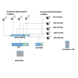 Simple and Practical System Integration, Smart Home, Building monitoring system,PPOE Switch, Router NVR,Camera, Smart Doorbell, Online Technical Support